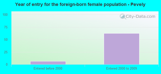 Year of entry for the foreign-born female population - Pevely