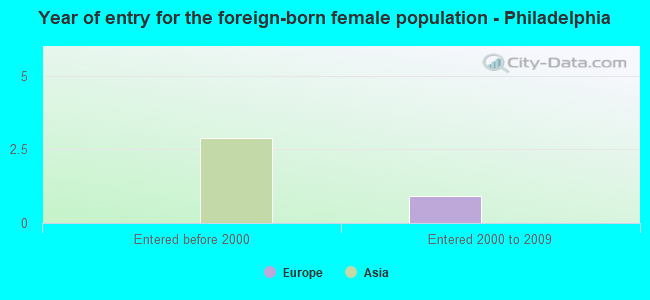 Year of entry for the foreign-born female population - Philadelphia