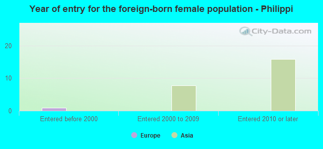 Year of entry for the foreign-born female population - Philippi