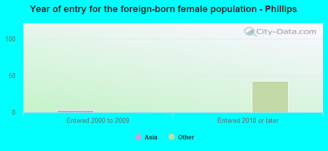 Year of entry for the foreign-born female population - Phillips