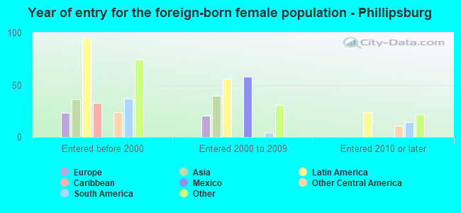 Year of entry for the foreign-born female population - Phillipsburg