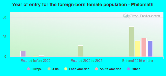 Year of entry for the foreign-born female population - Philomath