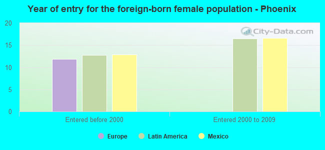 Year of entry for the foreign-born female population - Phoenix