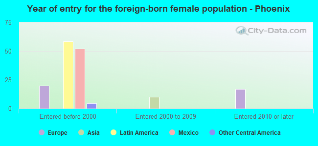 Year of entry for the foreign-born female population - Phoenix