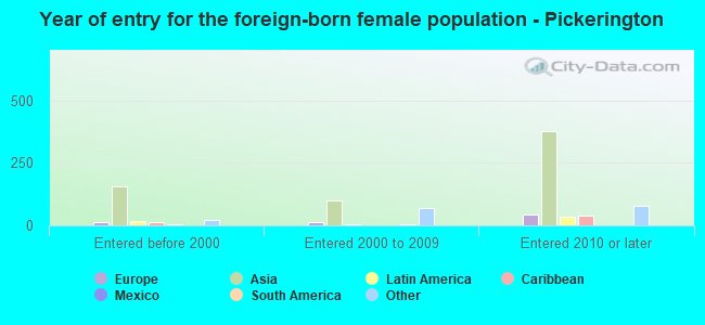 Year of entry for the foreign-born female population - Pickerington