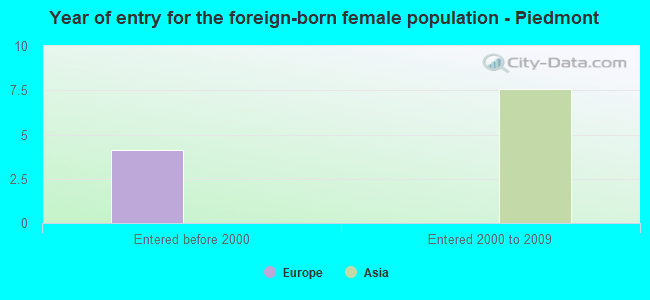 Year of entry for the foreign-born female population - Piedmont