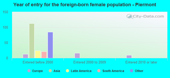 Year of entry for the foreign-born female population - Piermont