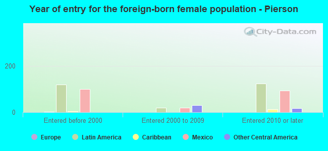 Year of entry for the foreign-born female population - Pierson