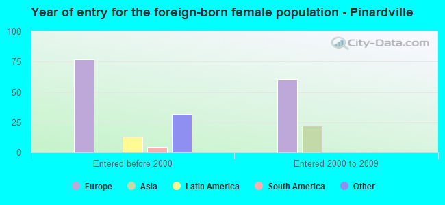 Year of entry for the foreign-born female population - Pinardville
