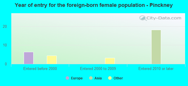 Year of entry for the foreign-born female population - Pinckney