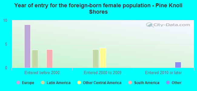 Year of entry for the foreign-born female population - Pine Knoll Shores
