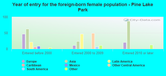 Year of entry for the foreign-born female population - Pine Lake Park