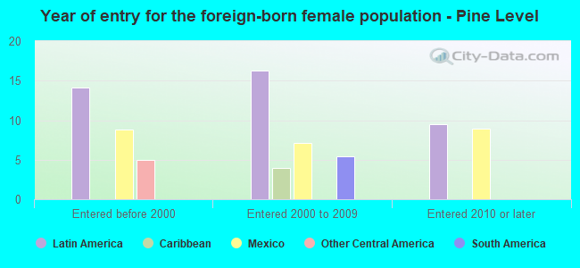 Year of entry for the foreign-born female population - Pine Level