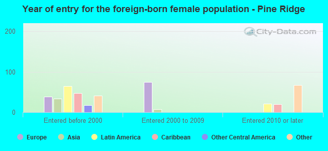 Year of entry for the foreign-born female population - Pine Ridge