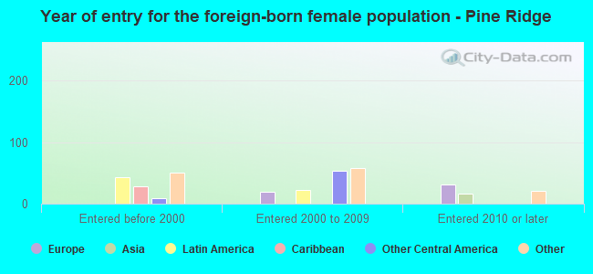 Year of entry for the foreign-born female population - Pine Ridge