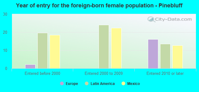 Year of entry for the foreign-born female population - Pinebluff