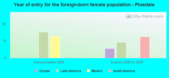 Year of entry for the foreign-born female population - Pinedale