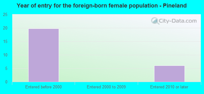 Year of entry for the foreign-born female population - Pineland