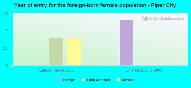 Year of entry for the foreign-born female population - Piper City