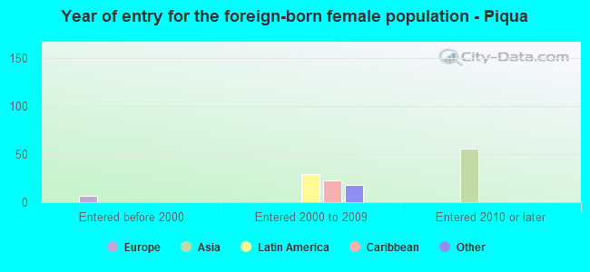 Year of entry for the foreign-born female population - Piqua