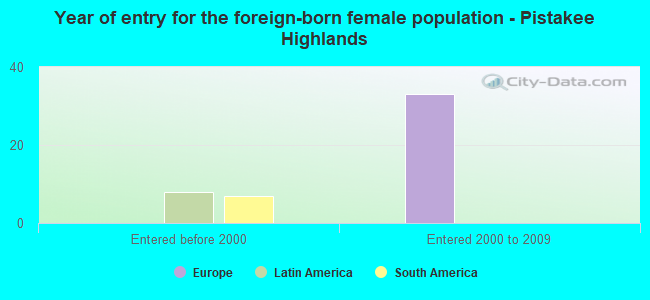 Year of entry for the foreign-born female population - Pistakee Highlands