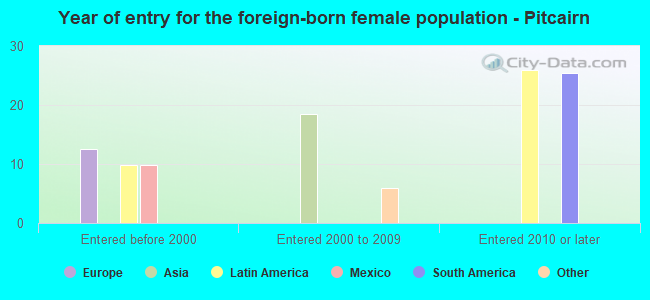 Year of entry for the foreign-born female population - Pitcairn