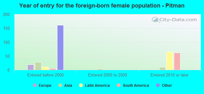 Year of entry for the foreign-born female population - Pitman