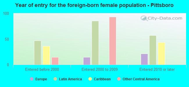 Year of entry for the foreign-born female population - Pittsboro
