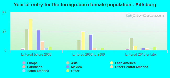 Year of entry for the foreign-born female population - Pittsburg