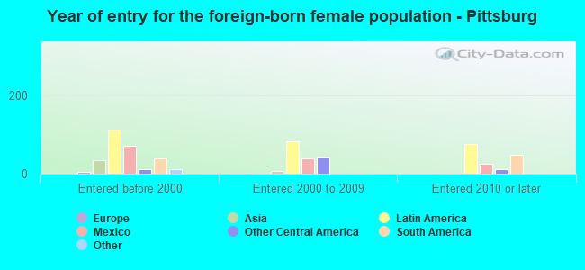 Year of entry for the foreign-born female population - Pittsburg