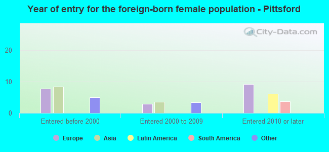 Year of entry for the foreign-born female population - Pittsford