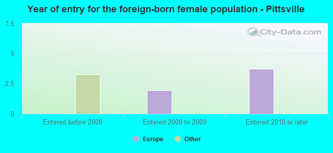 Year of entry for the foreign-born female population - Pittsville