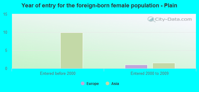 Year of entry for the foreign-born female population - Plain