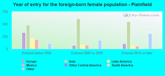 Year of entry for the foreign-born female population - Plainfield