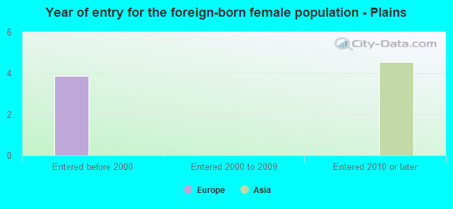 Year of entry for the foreign-born female population - Plains
