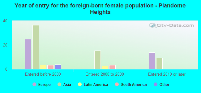 Year of entry for the foreign-born female population - Plandome Heights