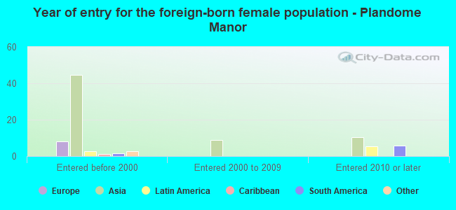 Year of entry for the foreign-born female population - Plandome Manor