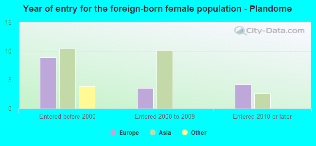 Year of entry for the foreign-born female population - Plandome