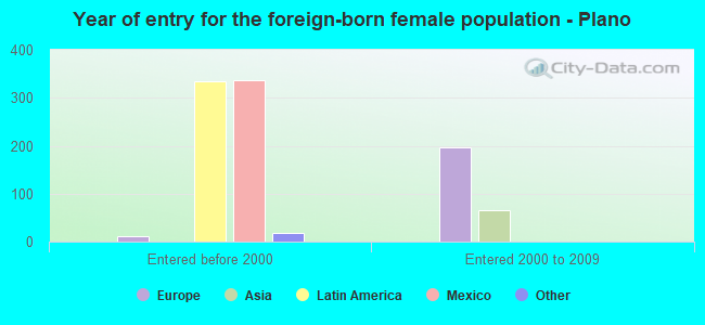 Year of entry for the foreign-born female population - Plano