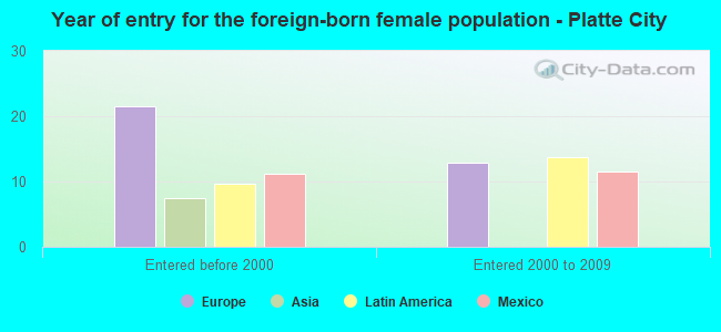 Year of entry for the foreign-born female population - Platte City