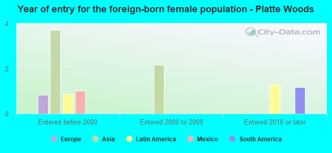 Year of entry for the foreign-born female population - Platte Woods