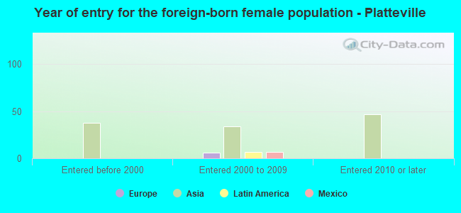 Year of entry for the foreign-born female population - Platteville
