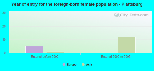 Year of entry for the foreign-born female population - Plattsburg