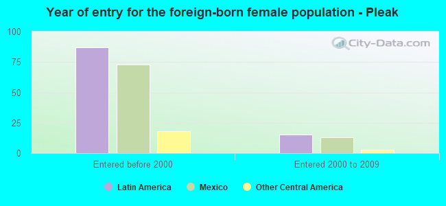 Year of entry for the foreign-born female population - Pleak