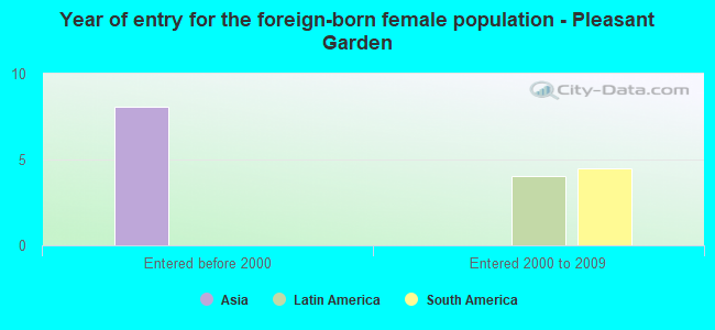 Year of entry for the foreign-born female population - Pleasant Garden