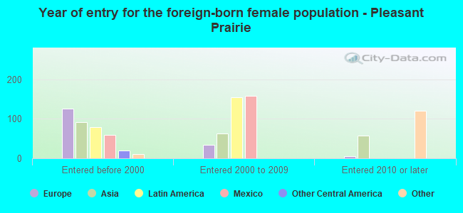 Year of entry for the foreign-born female population - Pleasant Prairie