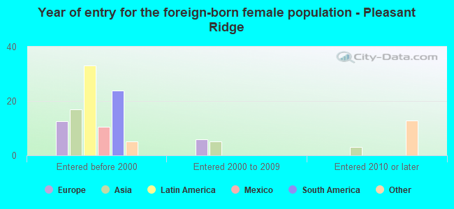 Year of entry for the foreign-born female population - Pleasant Ridge