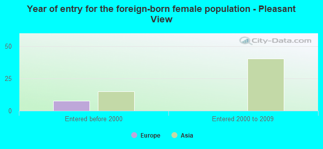 Year of entry for the foreign-born female population - Pleasant View