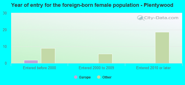 Year of entry for the foreign-born female population - Plentywood