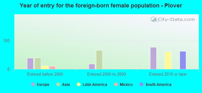 Year of entry for the foreign-born female population - Plover